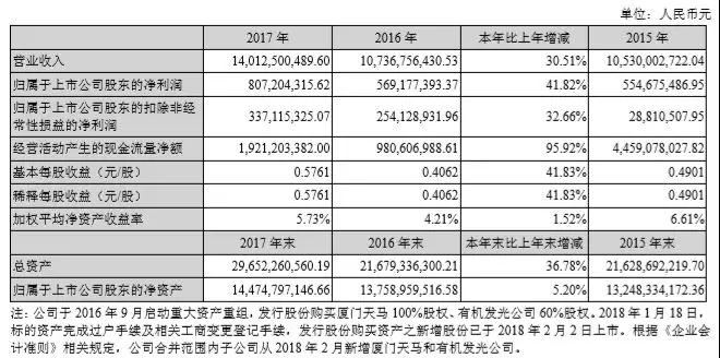 成功抢占全面屏风口获利攀升，2017年深天马净利润8亿