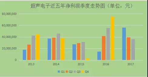 股价下跌严重，超声电子是否值得抄底购买？