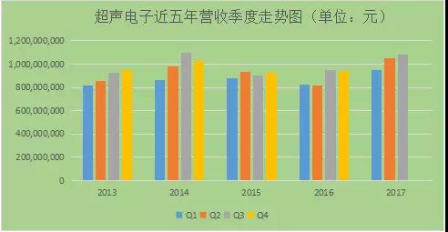 股价下跌严重，超声电子是否值得抄底购买？