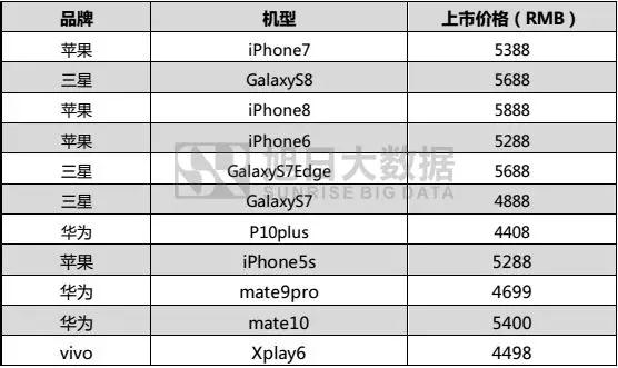 2017年国产品牌手机出货量总榜：不同价段品牌竞争力分析，挖掘中国品牌海外市场发展机会