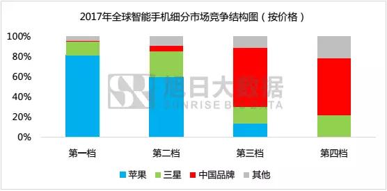 2017年国产品牌手机出货量总榜：不同价段品牌竞争力分析，挖掘中国品牌海外市场发展机会