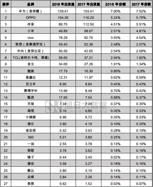 2017年国产品牌手机出货量总榜：不同价段品牌竞争力分析，挖掘中国品牌海外市场发展机会