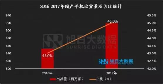 2017年国产品牌手机出货量总榜：不同价段品牌竞争力分析，挖掘中国品牌海外市场发展机会