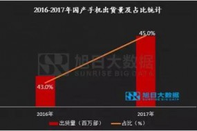 2017年国产品牌手机出货量总榜：不同价段品牌竞争力分析，挖掘中国品牌海外市场发展机会