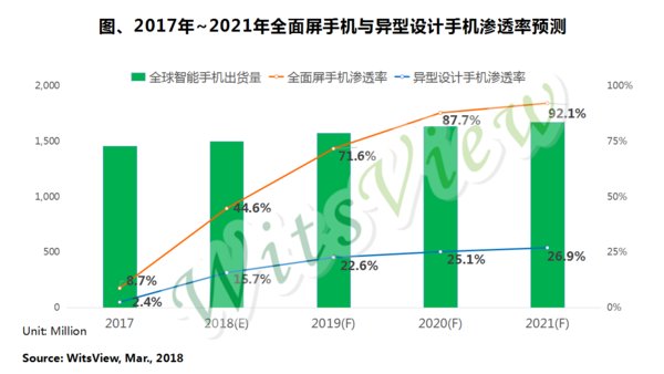 今年全面屏手机渗透率或攀升至45%