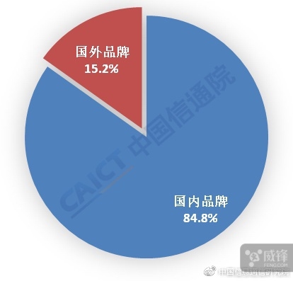 智能手机寒冬：新机多2成 出货量跌4成