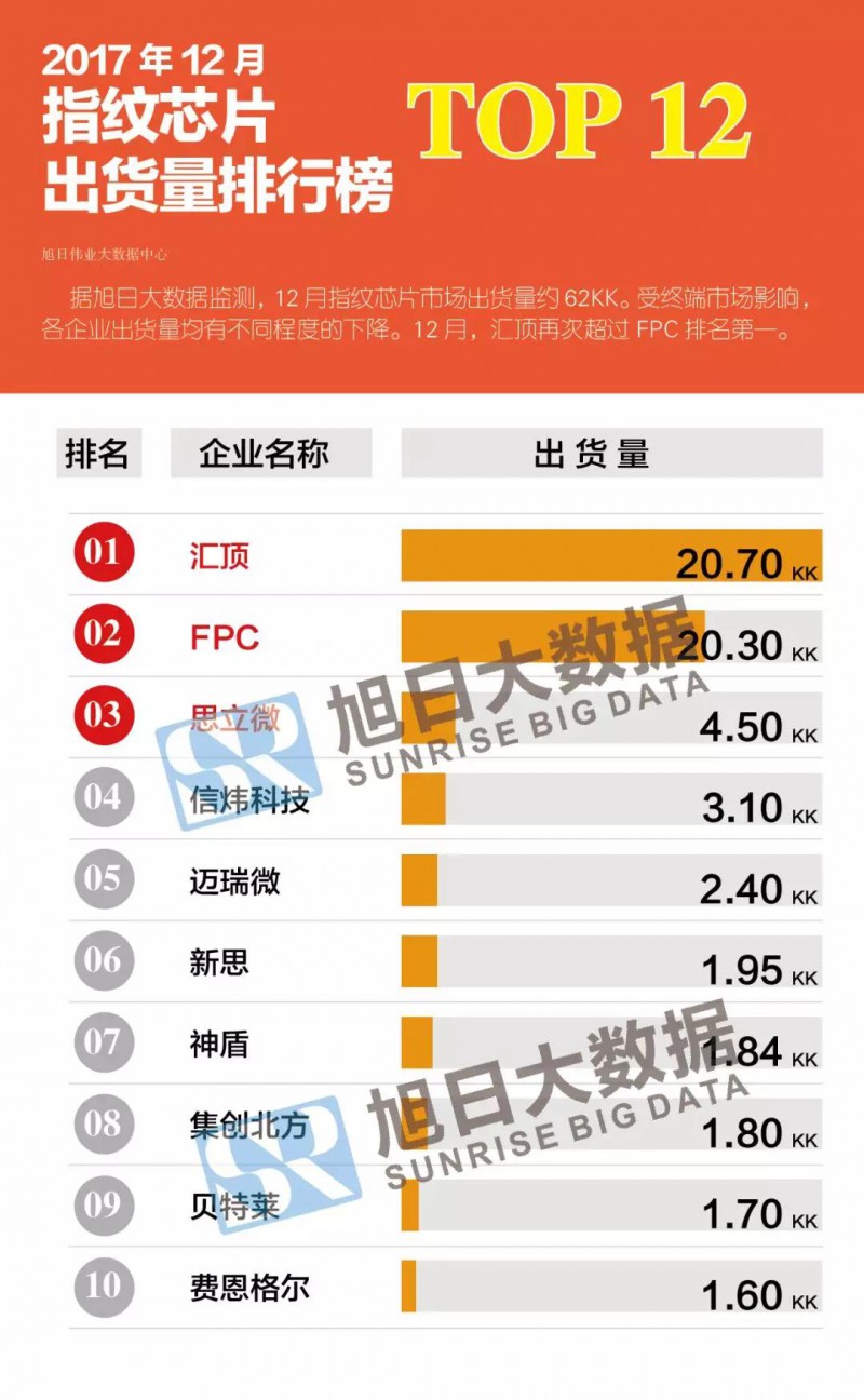 2017年12月指纹芯片排行榜