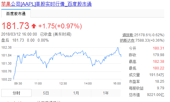 苹果股价周一创新高 市值一度超过9250亿美元