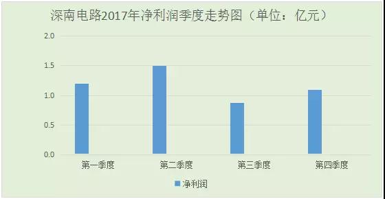 深南电路2017年净利润增幅超60%