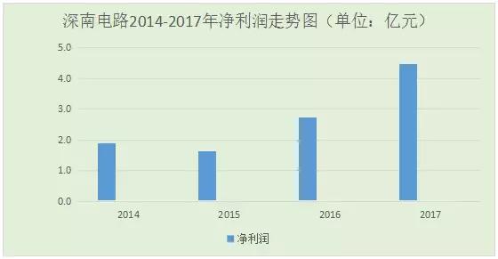 深南电路2017年净利润增幅超60%