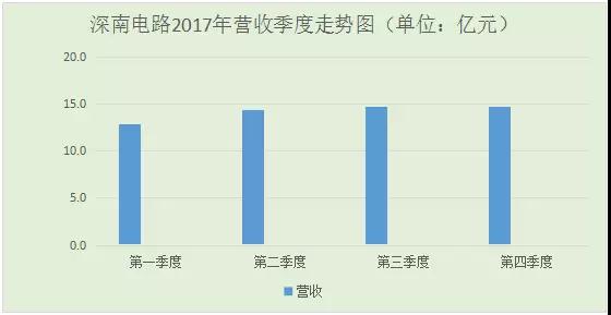 深南电路2017年净利润增幅超60%