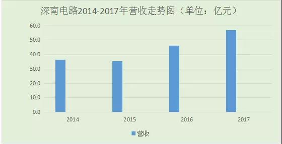 深南电路2017年净利润增幅超60%