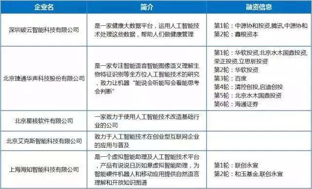 “AI+”为万物插上智慧的翅膀：364家中国企业分享宏利