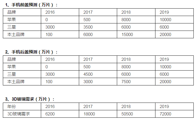 3D玻璃全产业链分析：2017-2019两年高潮期，中端设备商率先受益