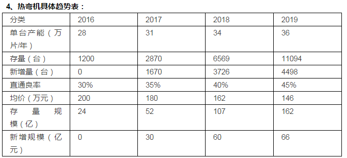 3D玻璃全产业链分析：2017-2019两年高潮期，中端设备商率先受益