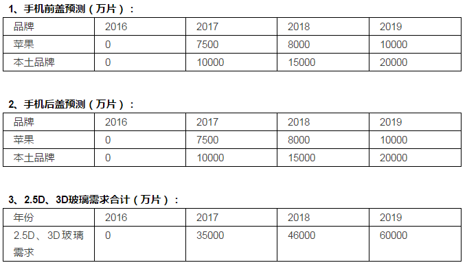 3D玻璃全产业链分析：2017-2019两年高潮期，中端设备商率先受益