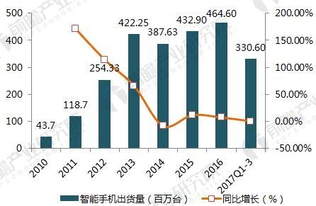 2018年触摸屏行业现状及细分市场前景分析