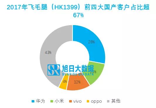 飞毛腿：客户结构合理，增长空间持续