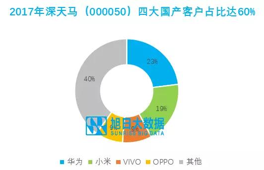 深天马：受益全面屏普及，营收利润双收