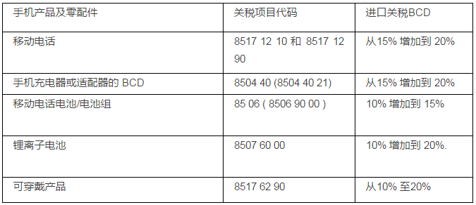 印度再开挂：20％关税+10％附加费，倒逼纬创1亿美元当地建厂