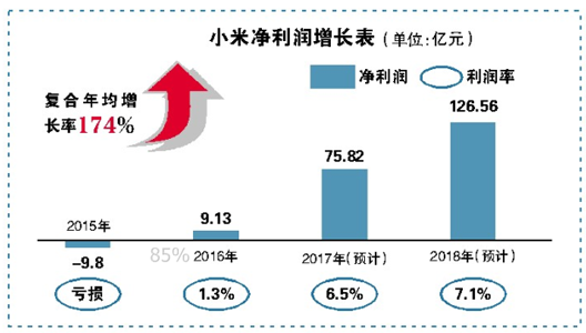 融资材料曝光 小米何以撑起高估值