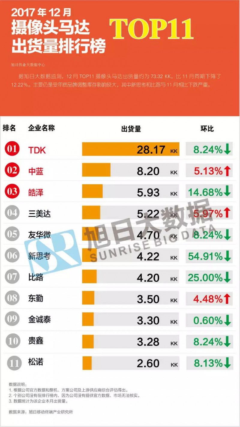 2017年12月摄像头马达排行榜