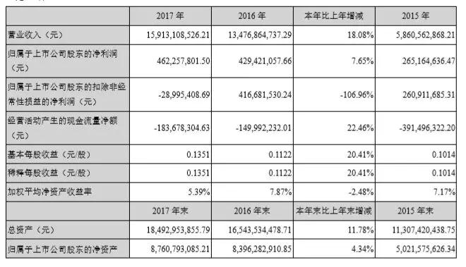 胜利精密2017净利同比直降106.96% 苏州捷力大亏3D玻璃成浮木