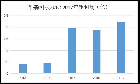 科森科技解禁：三大股东减持大赚8.5亿