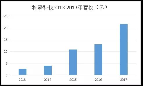 科森科技解禁：三大股东减持大赚8.5亿