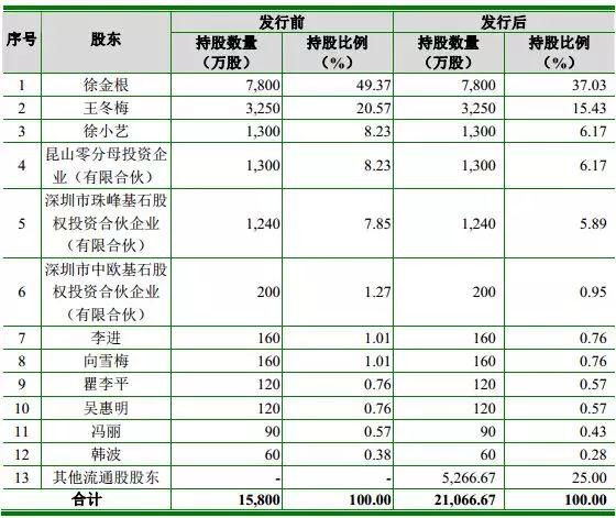 科森科技解禁:三大股东减持大赚8.5亿