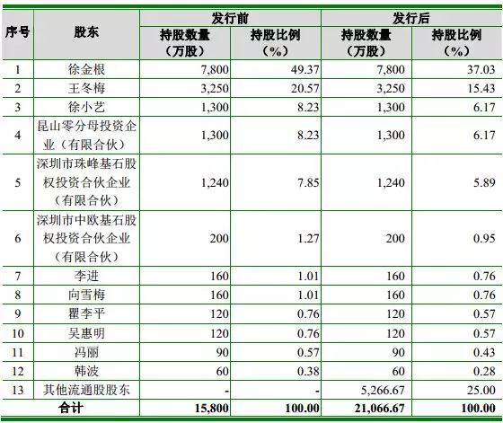 科森科技解禁：三大股东减持大赚8.5亿