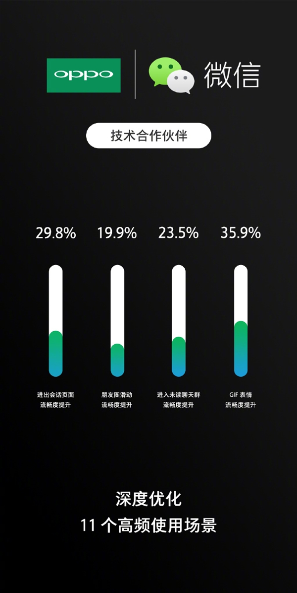 OPPO与微信达成针对性优化合作：流畅度剧增36%