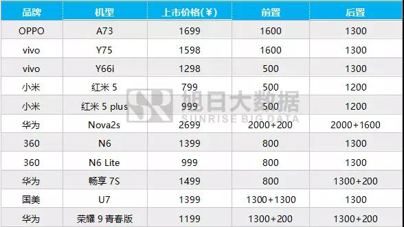 2017年12月摄像头芯片排行榜