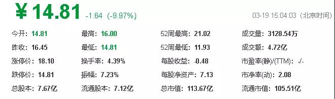 百立丰才卖16~19个亿，资本市场仍不买账大富科技股价跌停