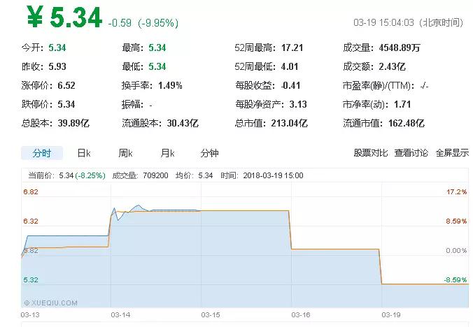 百立丰才卖16~19个亿，资本市场仍不买账大富科技股价跌停