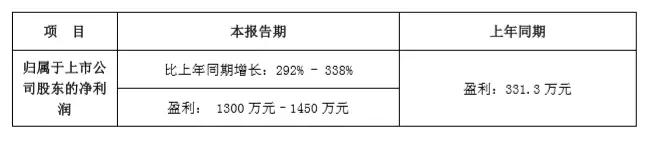 连传好消息！这家公司2018Q1净利又大涨292%-338%预增约3倍