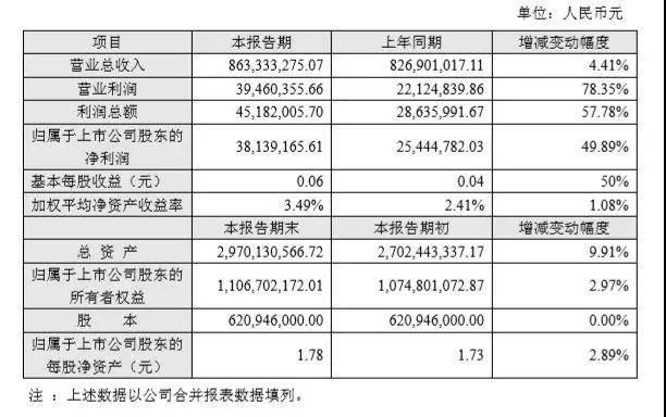 连传好消息！这家公司2018Q1净利又大涨292%-338%预增约3倍