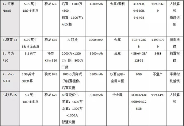 2月国内新机出货大涨，从10款主流机型看2018流行趋势