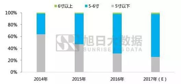 2月国内新机出货大涨，从10款主流机型看2018流行趋势