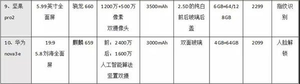 2月国内新机出货大涨，从10款主流机型看2018流行趋势