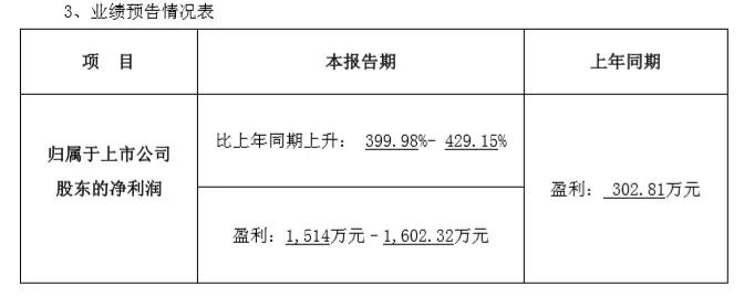 硕贝德2018Q1净利增长399.98%-429.15%
