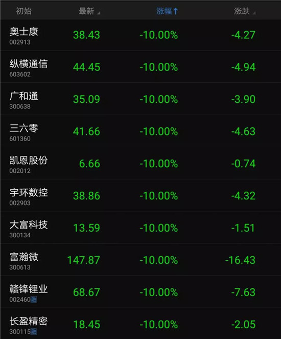 中美贸易大战爆发：几十只手机概念股跌停