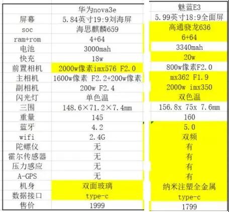 华为nova 3预约量惨败魅蓝E3