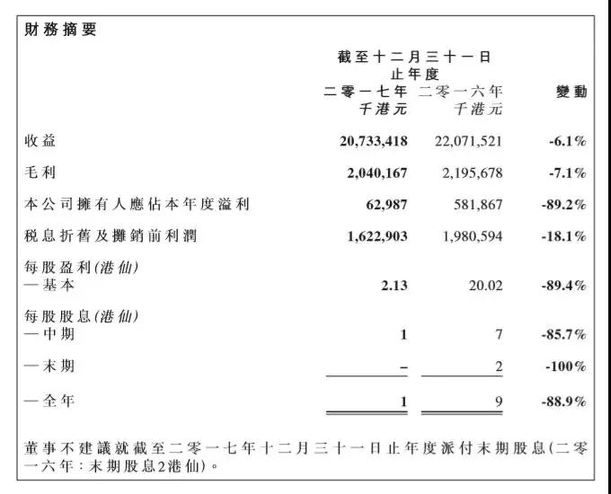 信利2017收益减少13亿元港元 今年多箭齐发或迎来转机