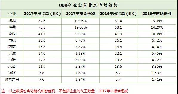 ODM产能高度集中化，中小品牌的突围之道