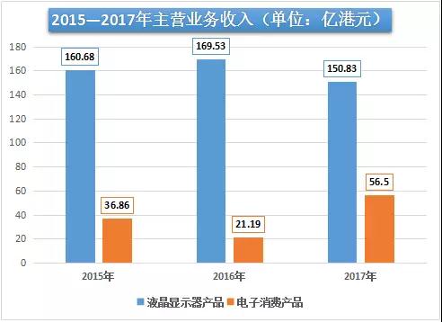 摆脱乐视实现亏转盈 信利年内在深IPO