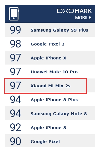 小米MIX 2S坐稳小米史上拍照最佳：打平iPhone X