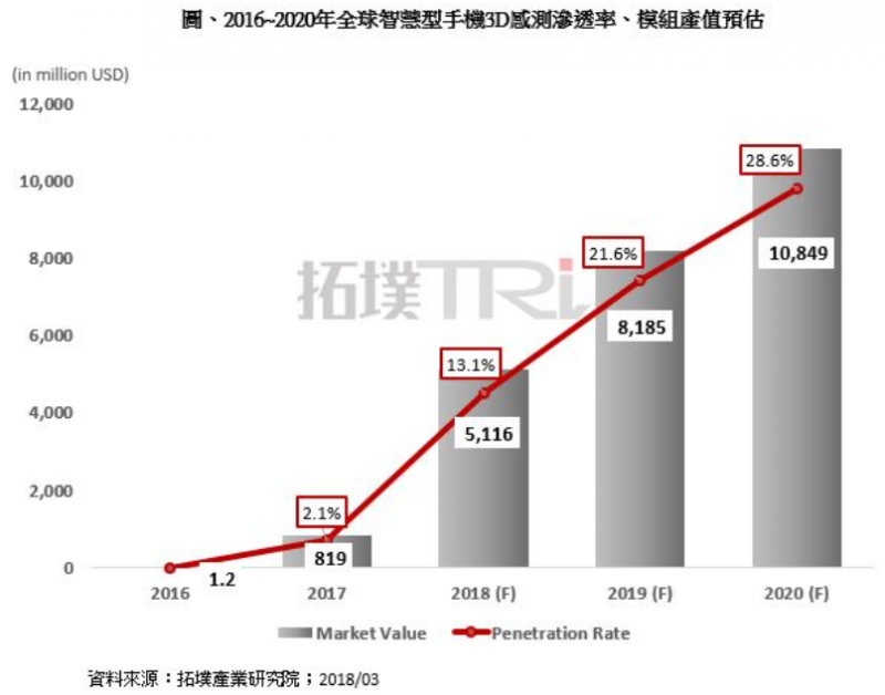 研调：2018-2020年全球智能机3D感测模组产值CAGR达45%