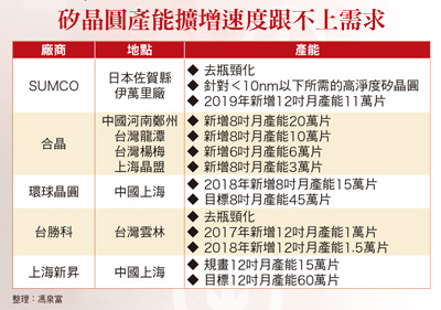 全球硅晶圆供需缺口扩大 厂商营收将逐季创新高