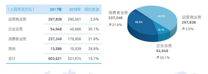 华为2017年报